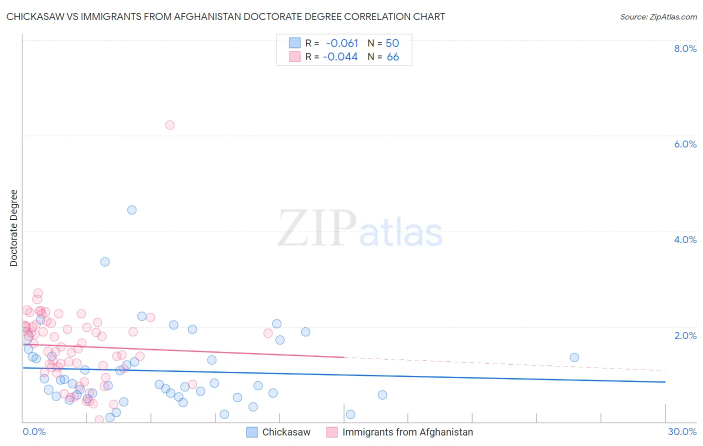 Chickasaw vs Immigrants from Afghanistan Doctorate Degree