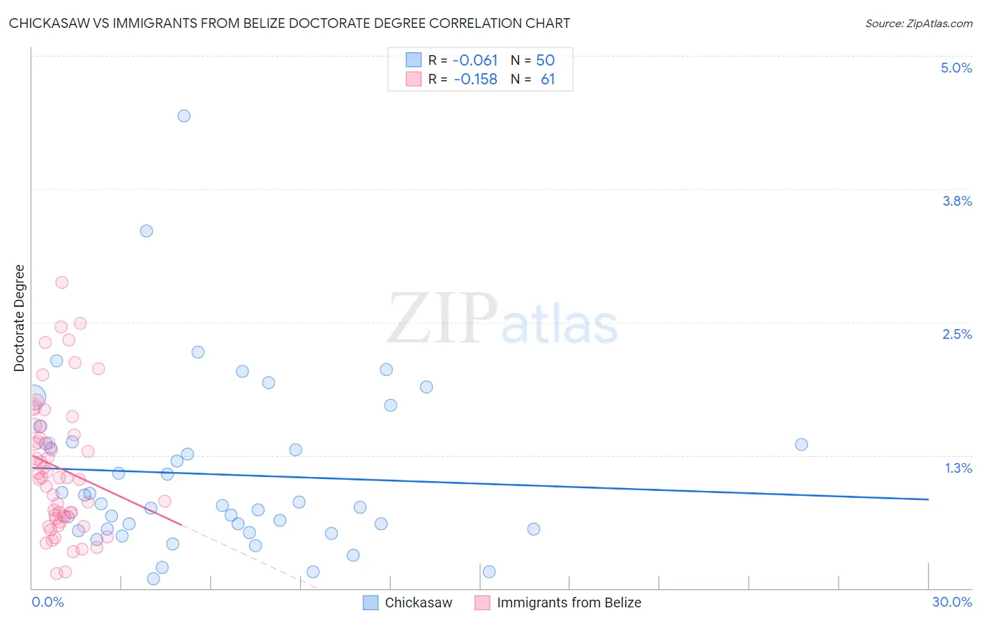 Chickasaw vs Immigrants from Belize Doctorate Degree