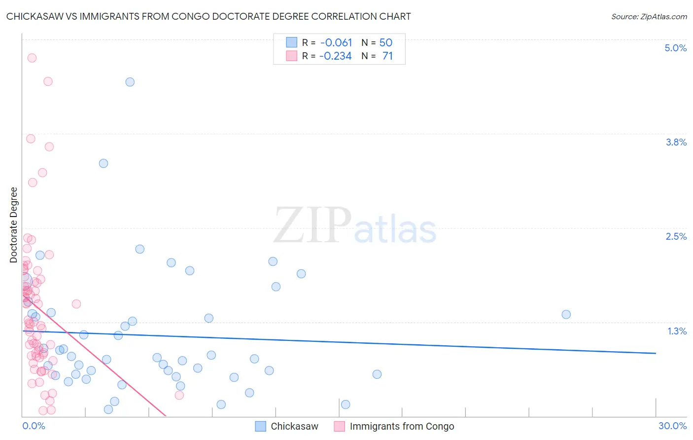 Chickasaw vs Immigrants from Congo Doctorate Degree