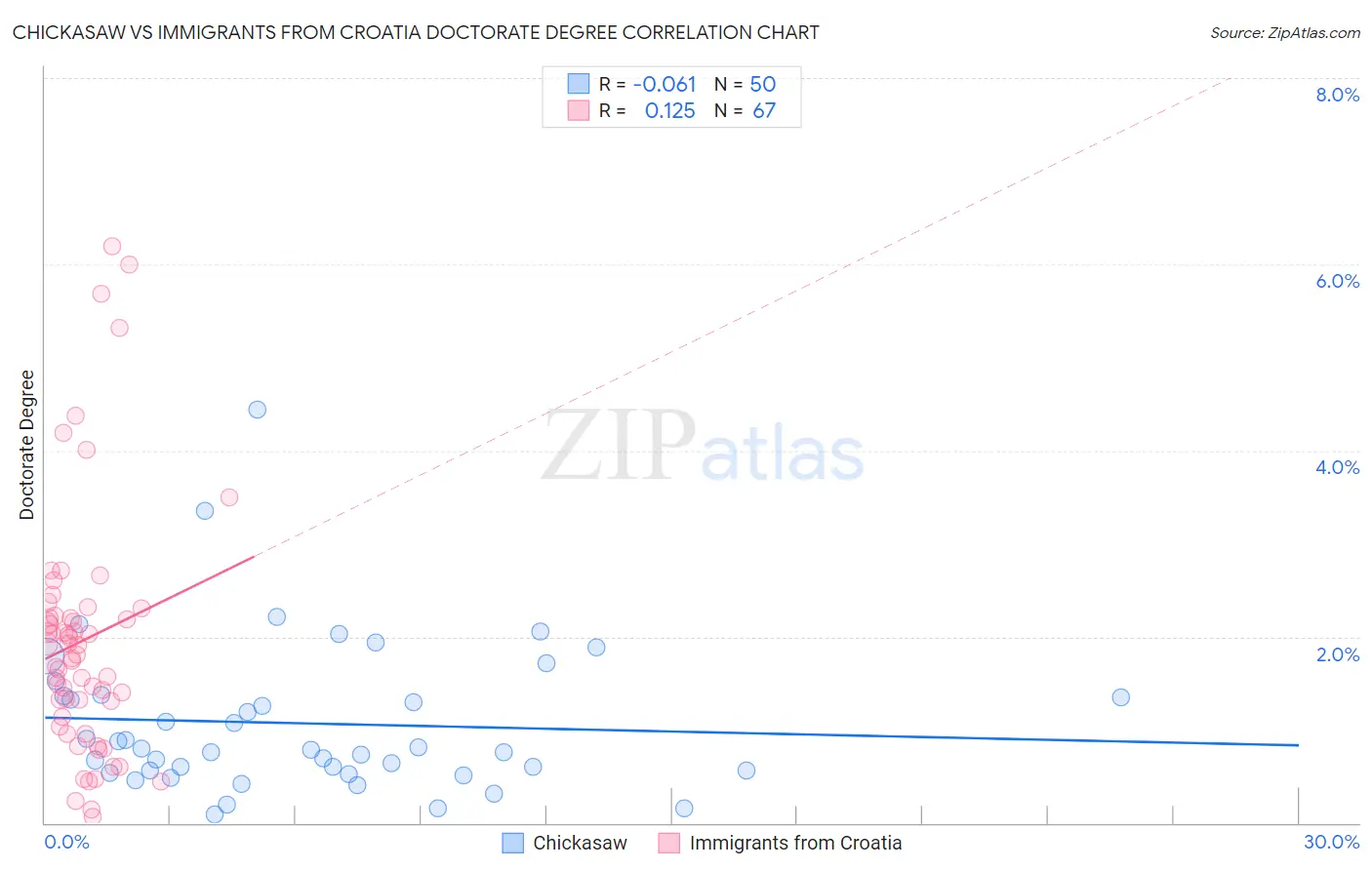 Chickasaw vs Immigrants from Croatia Doctorate Degree