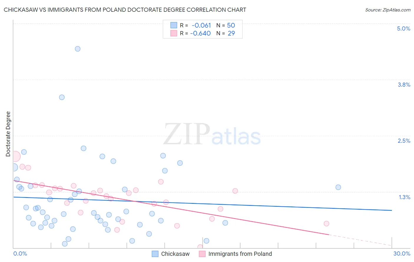 Chickasaw vs Immigrants from Poland Doctorate Degree