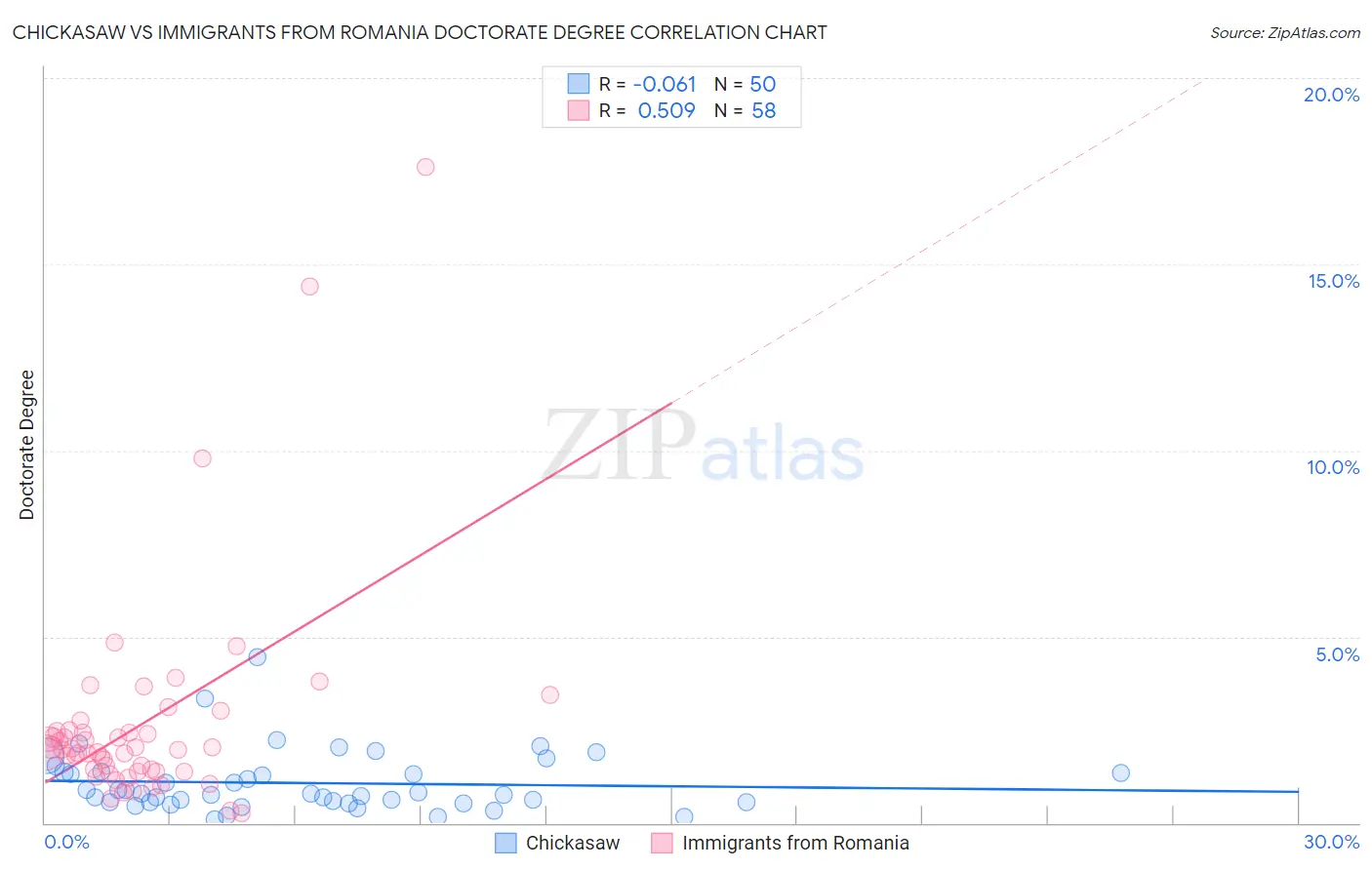 Chickasaw vs Immigrants from Romania Doctorate Degree