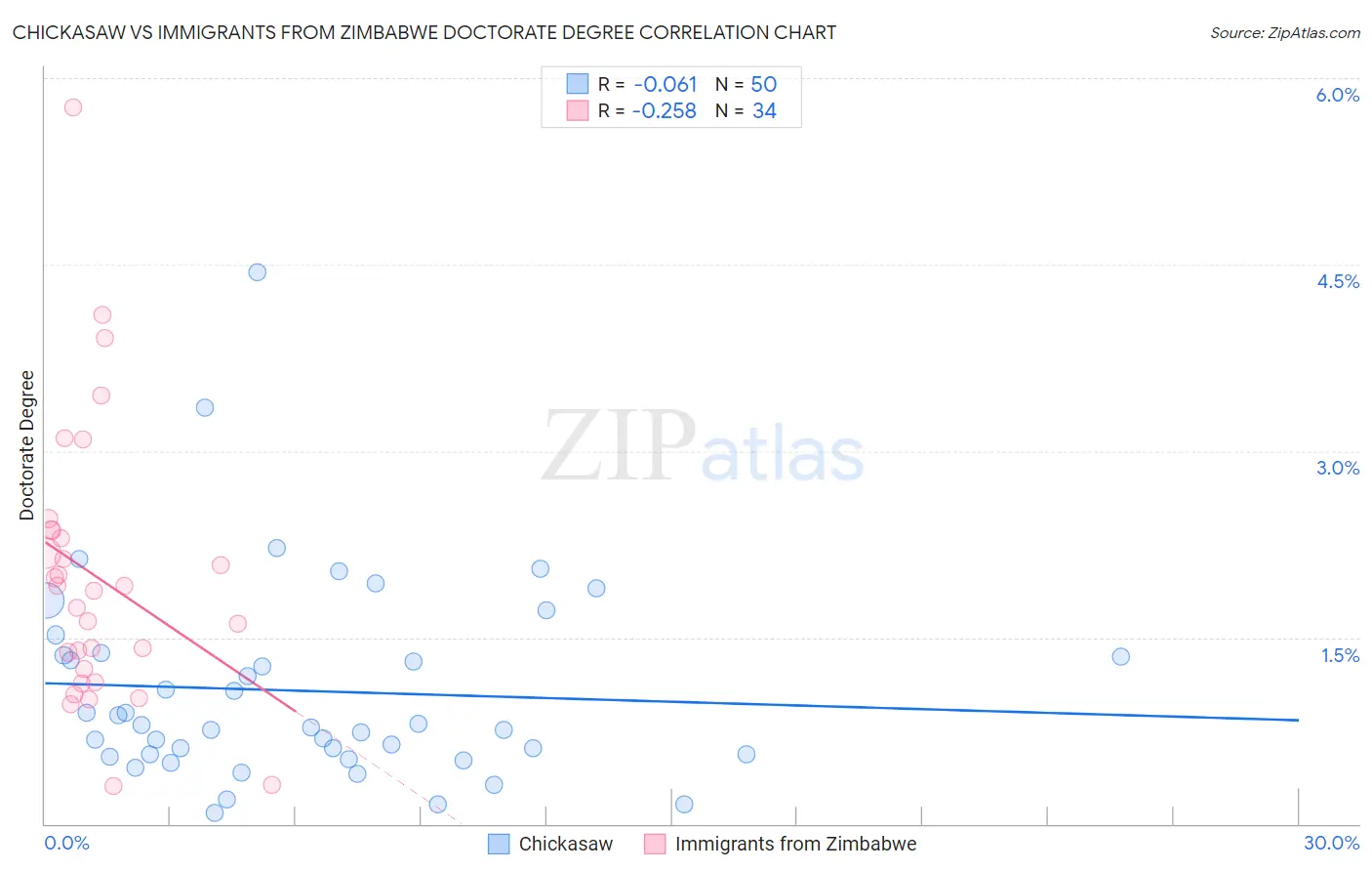 Chickasaw vs Immigrants from Zimbabwe Doctorate Degree