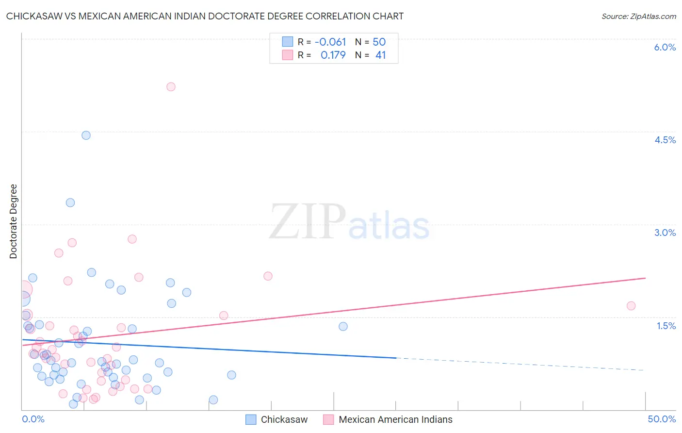 Chickasaw vs Mexican American Indian Doctorate Degree