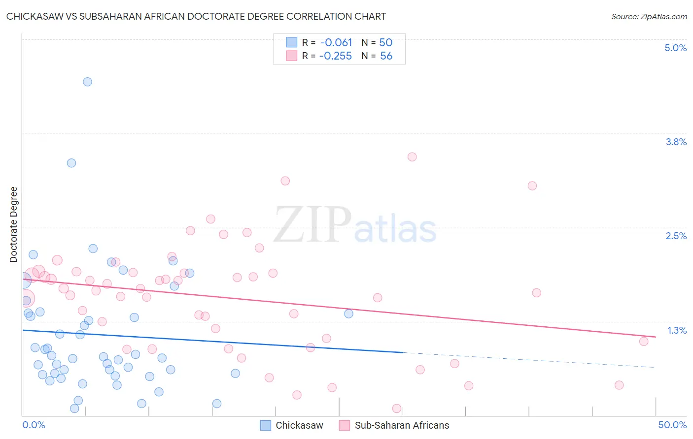 Chickasaw vs Subsaharan African Doctorate Degree