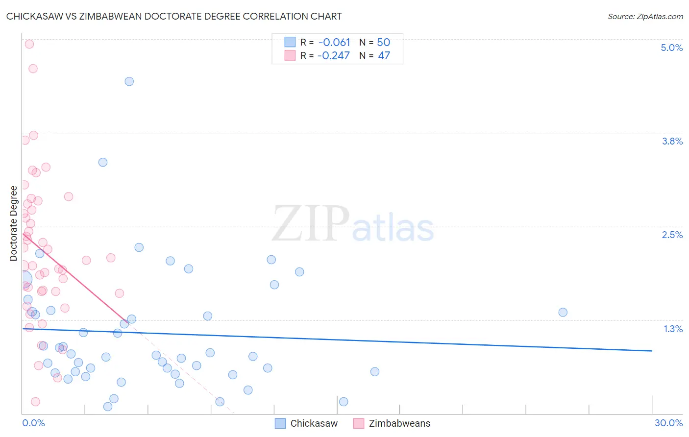 Chickasaw vs Zimbabwean Doctorate Degree