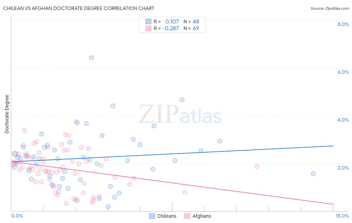 Chilean vs Afghan Doctorate Degree