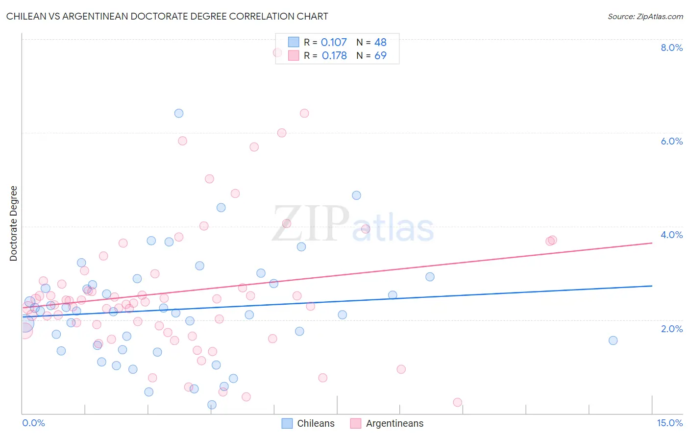 Chilean vs Argentinean Doctorate Degree