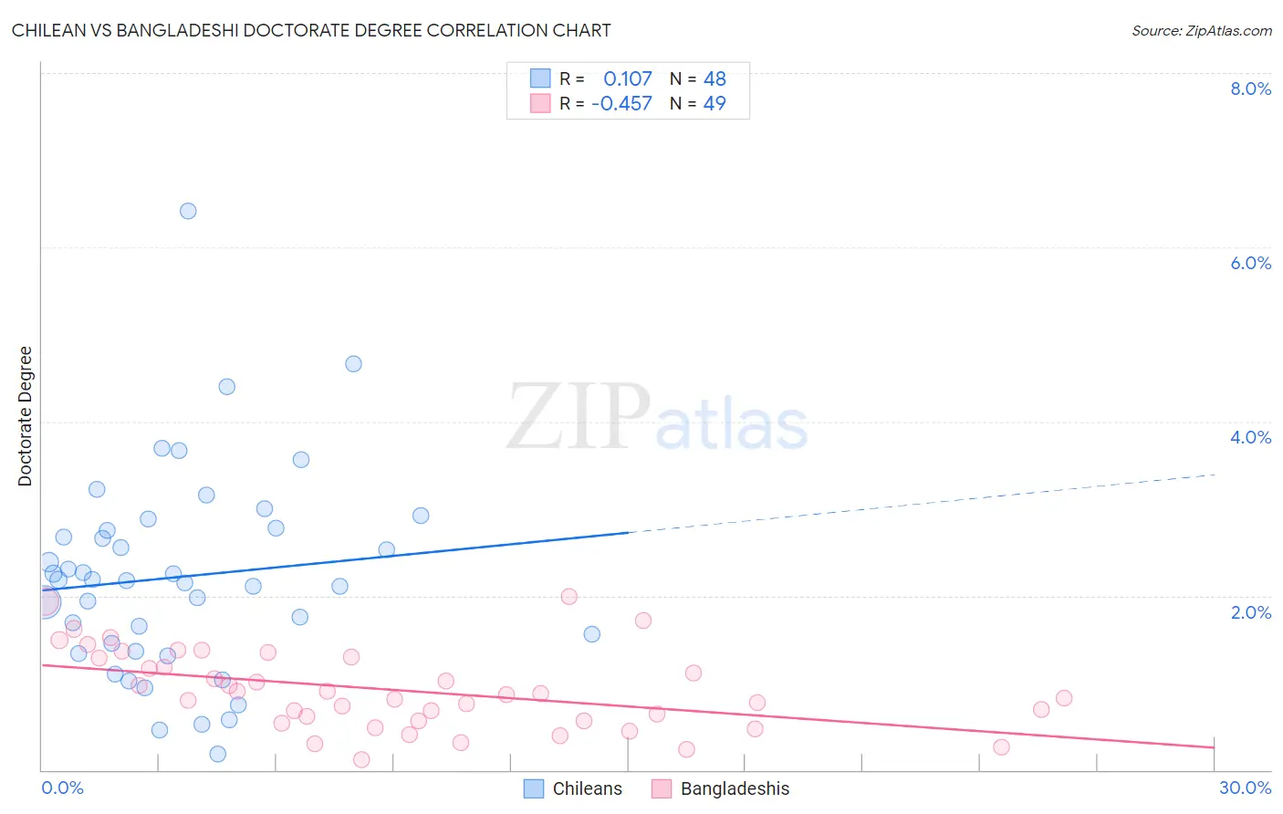 Chilean vs Bangladeshi Doctorate Degree