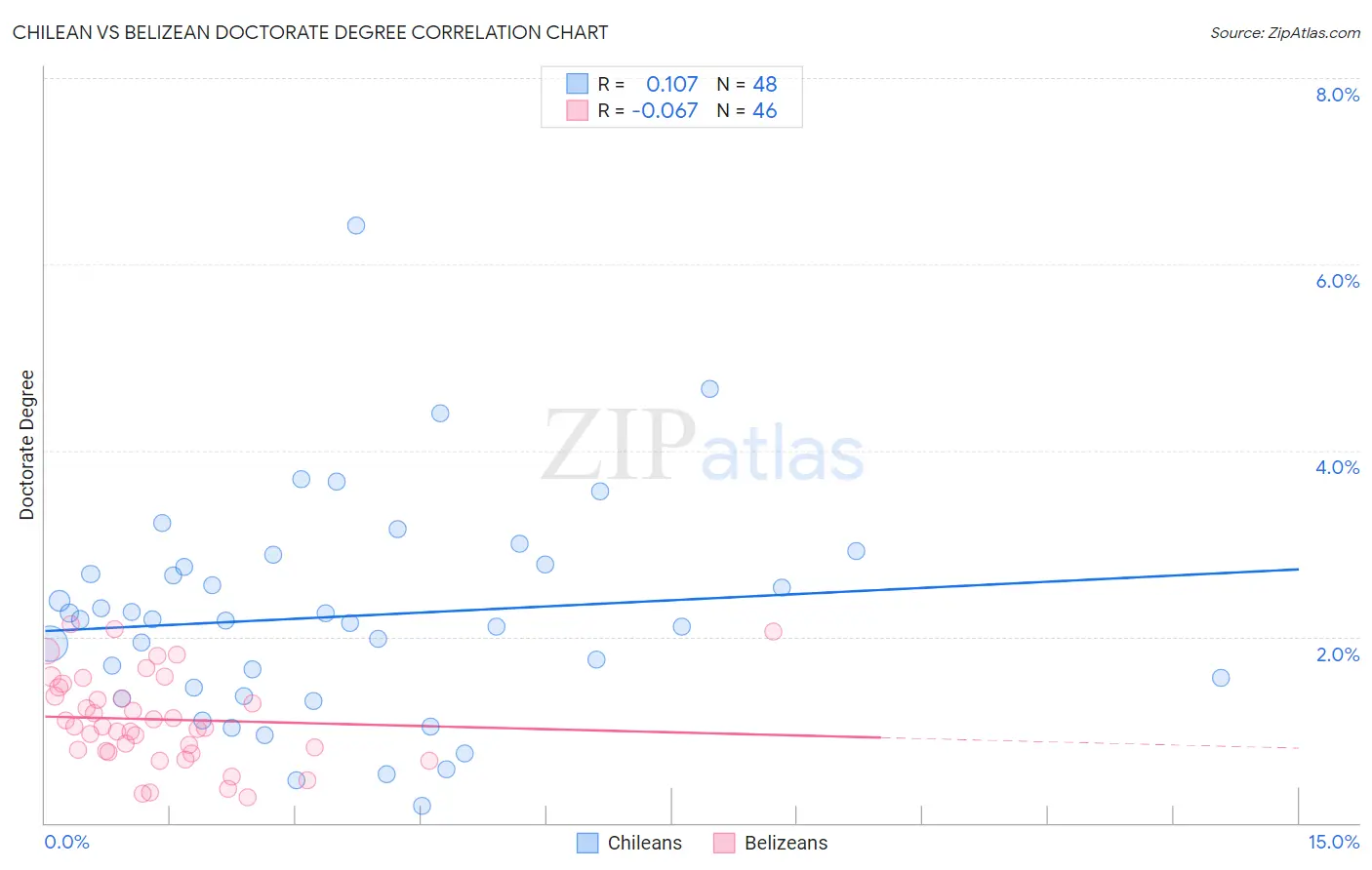 Chilean vs Belizean Doctorate Degree