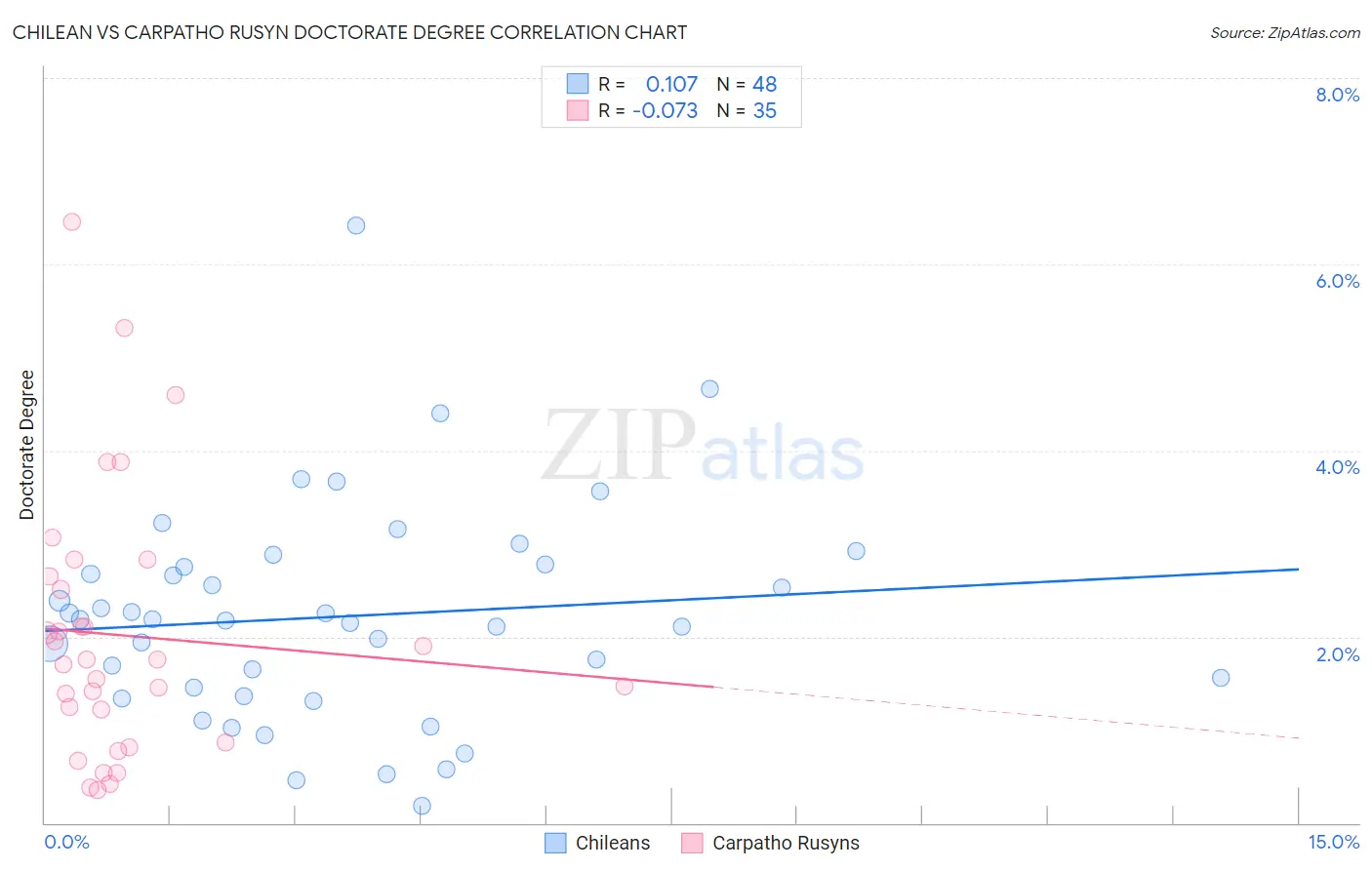 Chilean vs Carpatho Rusyn Doctorate Degree