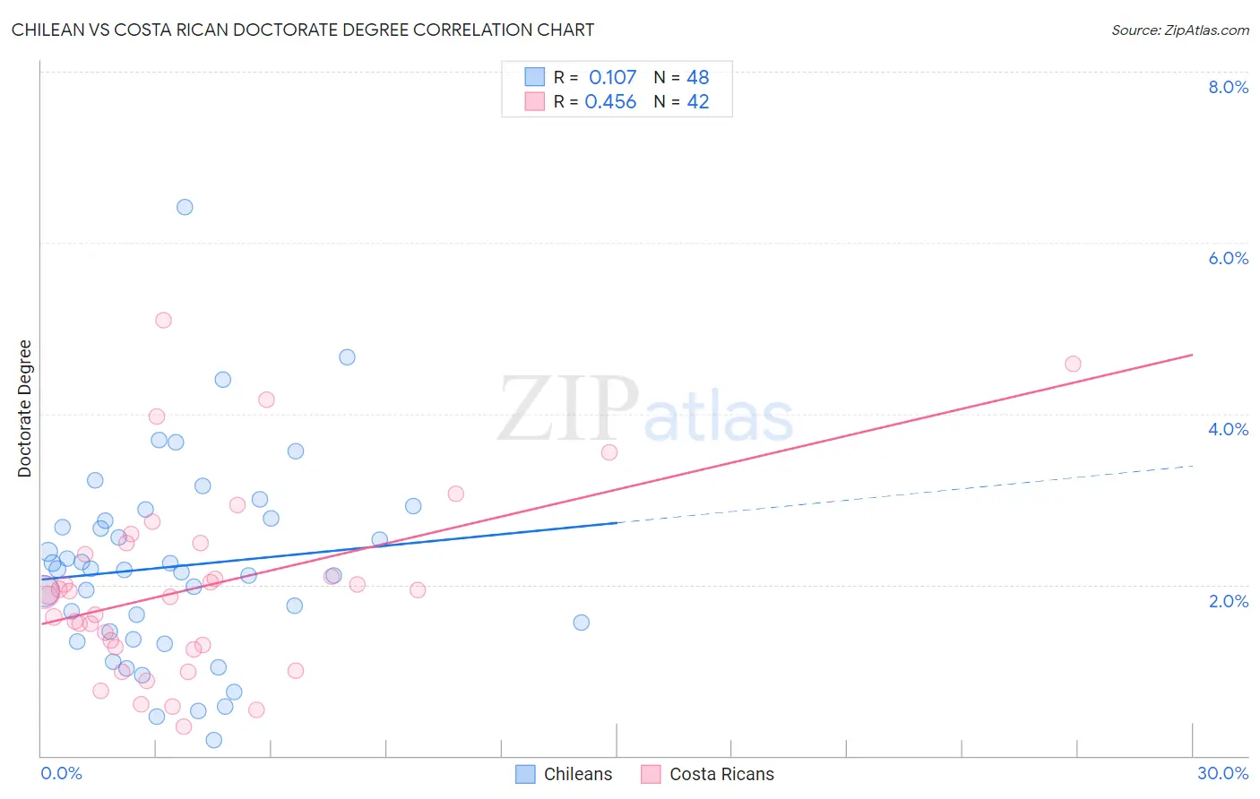 Chilean vs Costa Rican Doctorate Degree