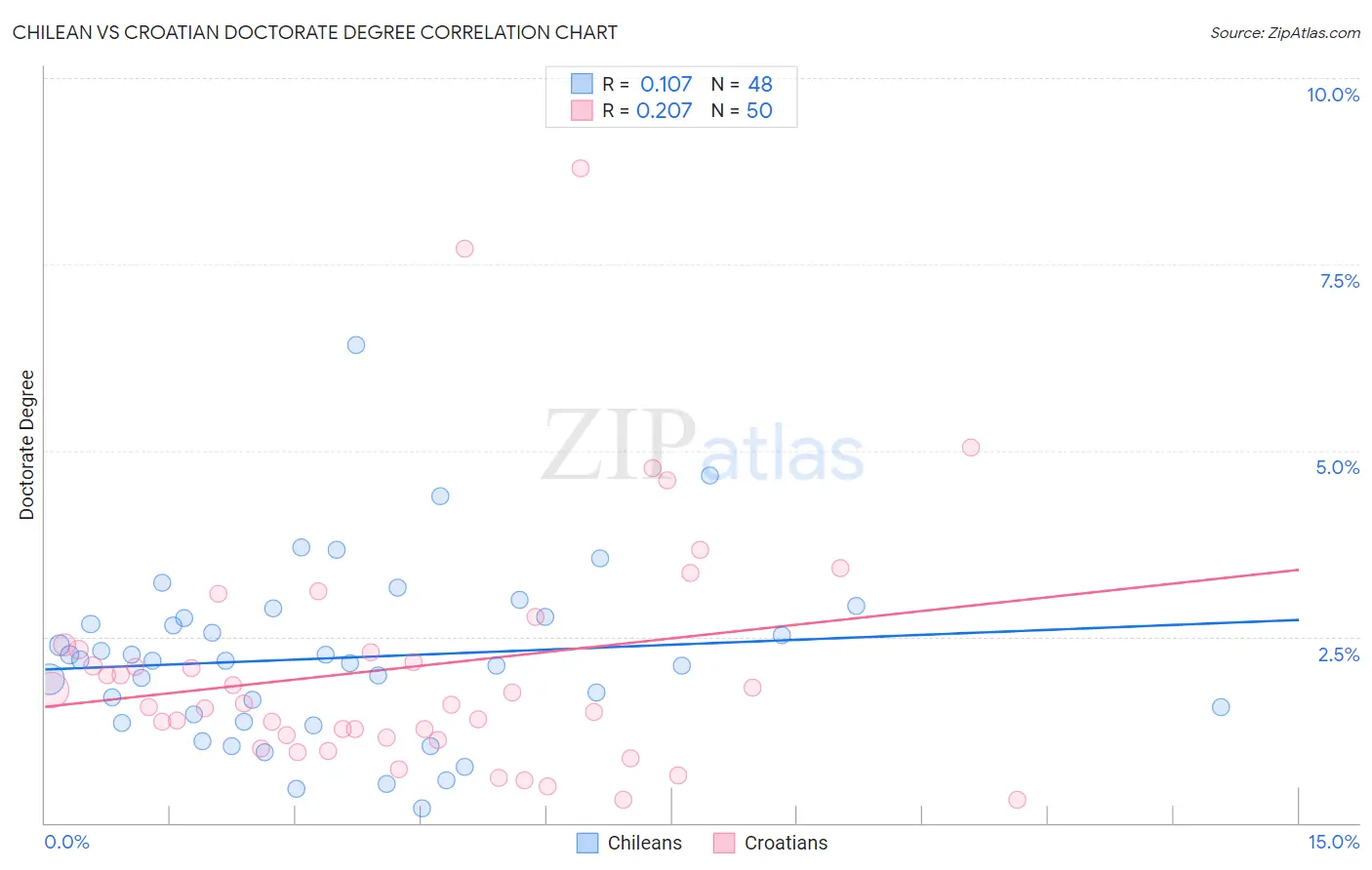 Chilean vs Croatian Doctorate Degree