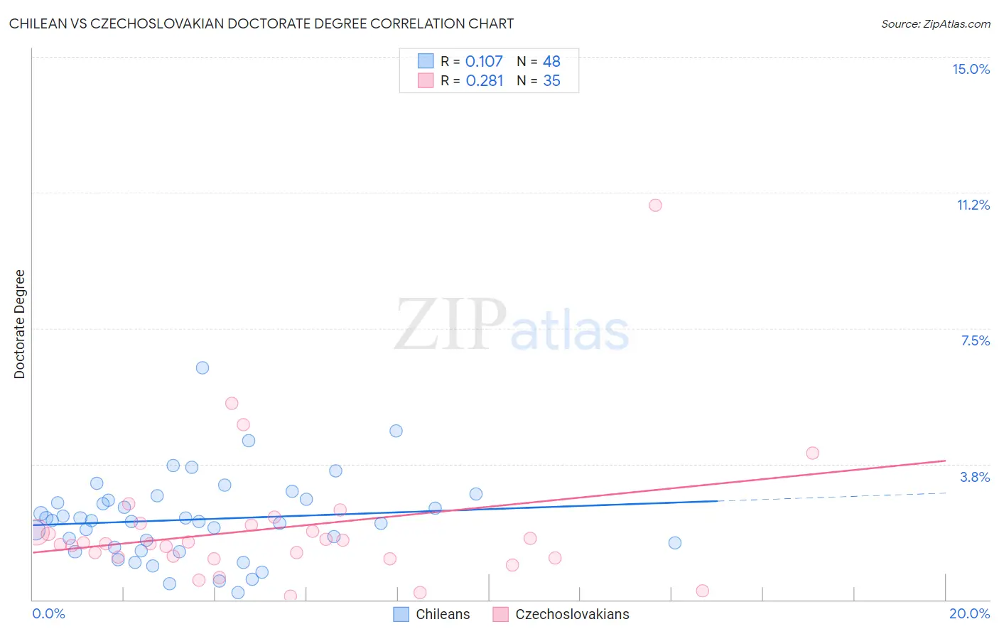 Chilean vs Czechoslovakian Doctorate Degree