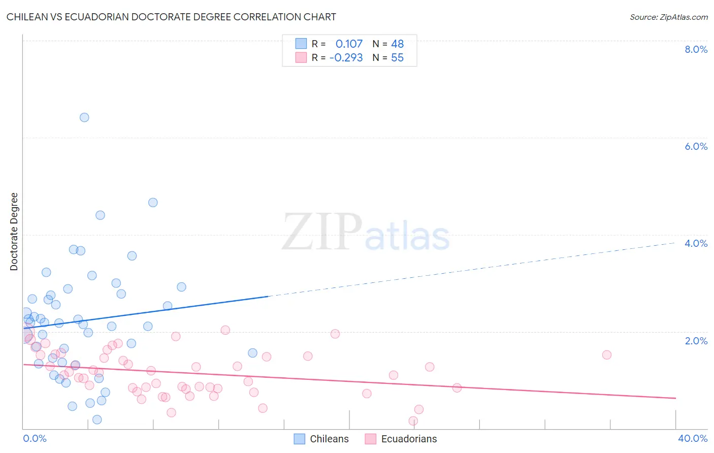 Chilean vs Ecuadorian Doctorate Degree