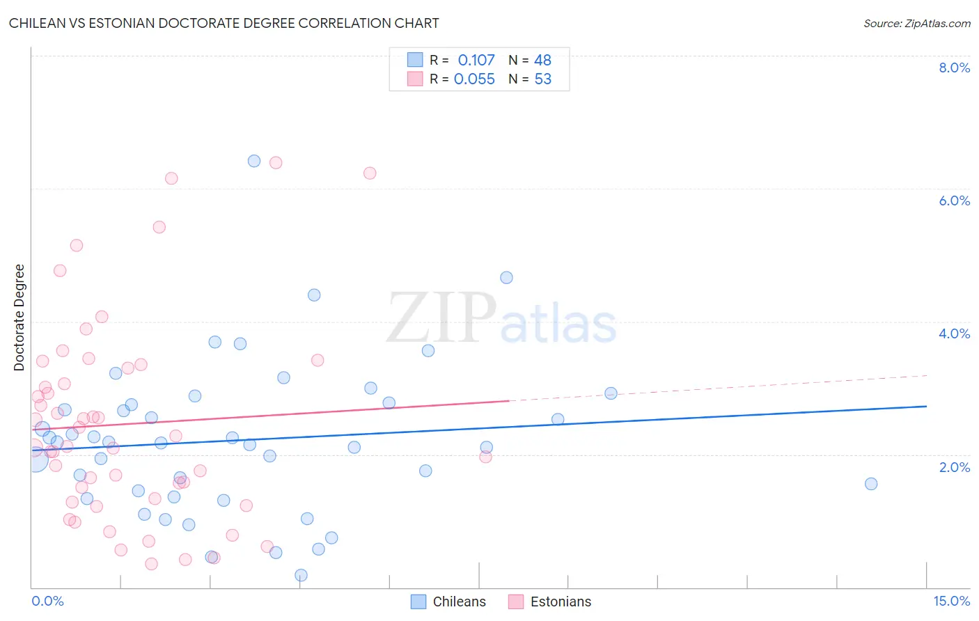 Chilean vs Estonian Doctorate Degree