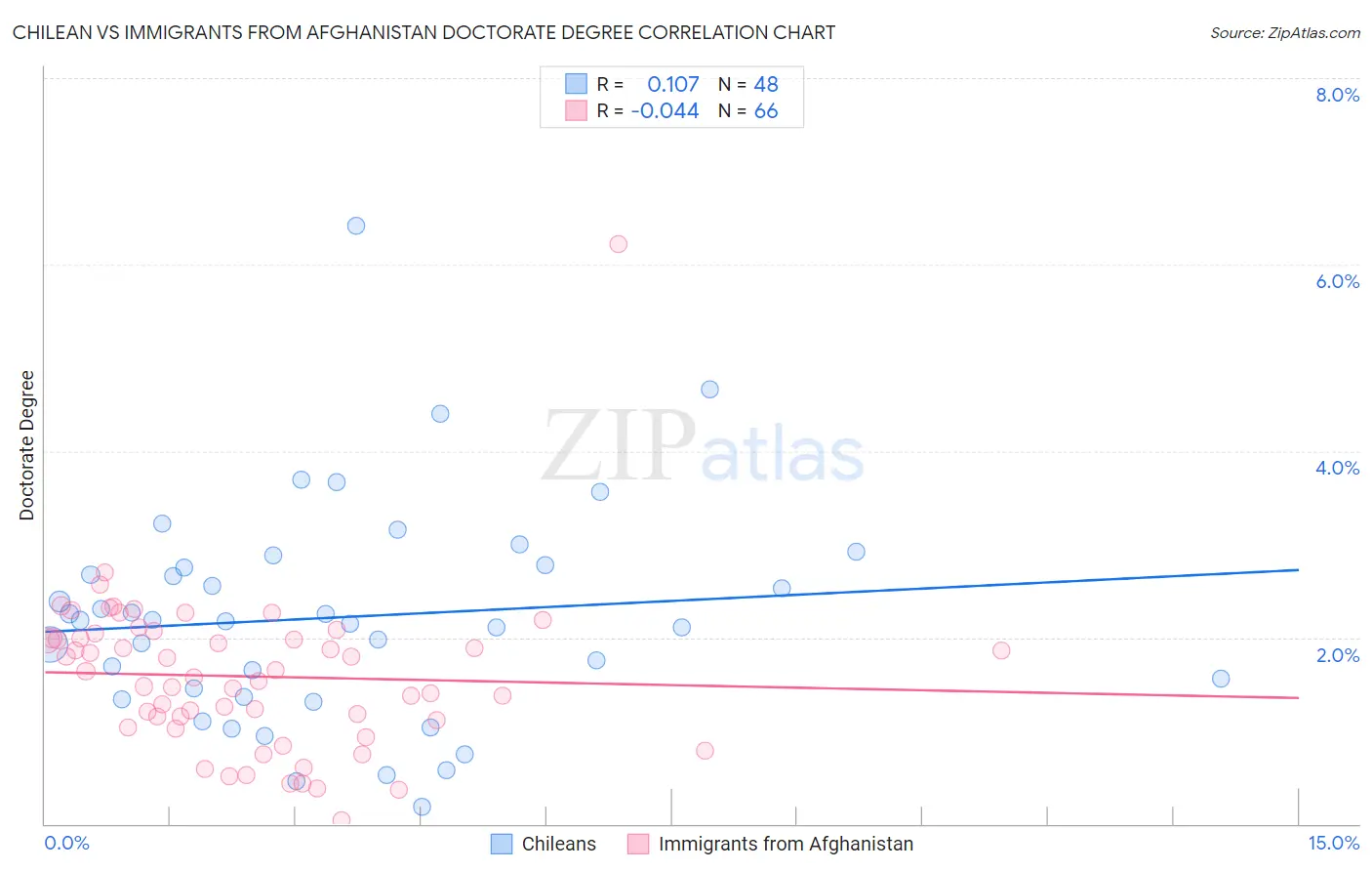 Chilean vs Immigrants from Afghanistan Doctorate Degree