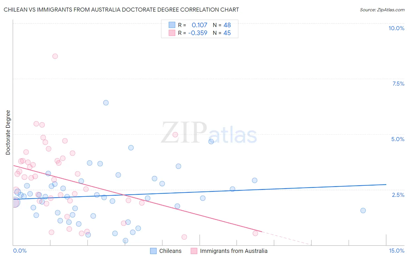 Chilean vs Immigrants from Australia Doctorate Degree