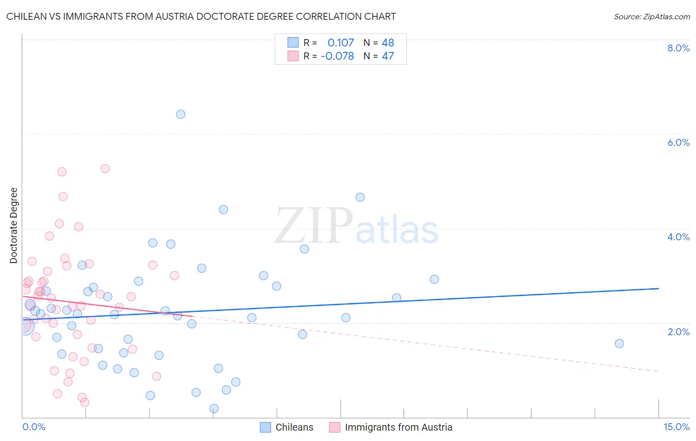 Chilean vs Immigrants from Austria Doctorate Degree