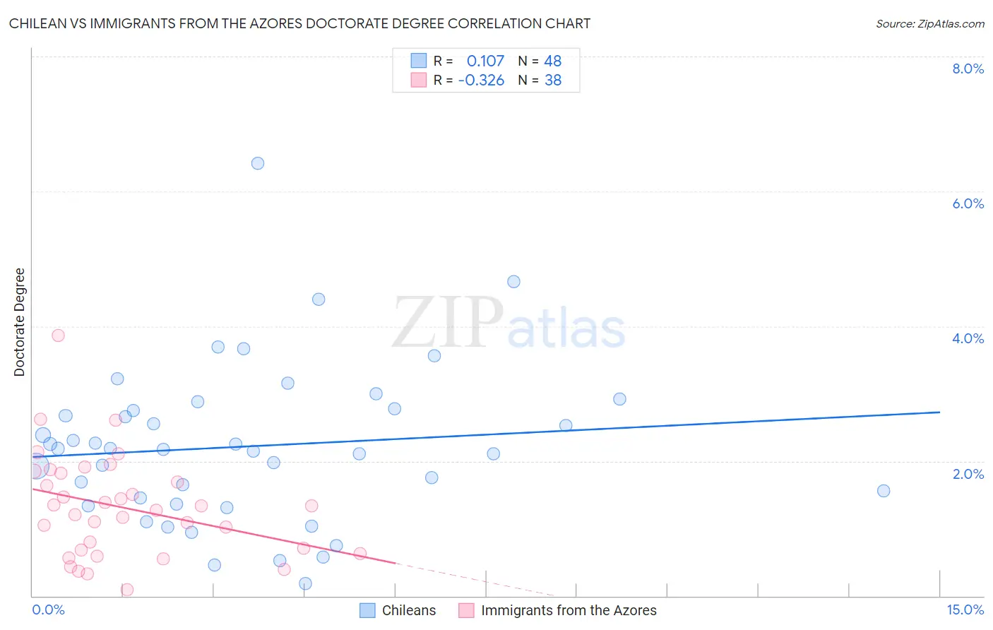 Chilean vs Immigrants from the Azores Doctorate Degree
