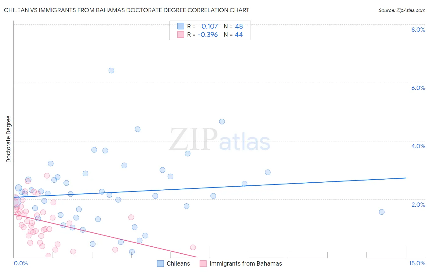 Chilean vs Immigrants from Bahamas Doctorate Degree