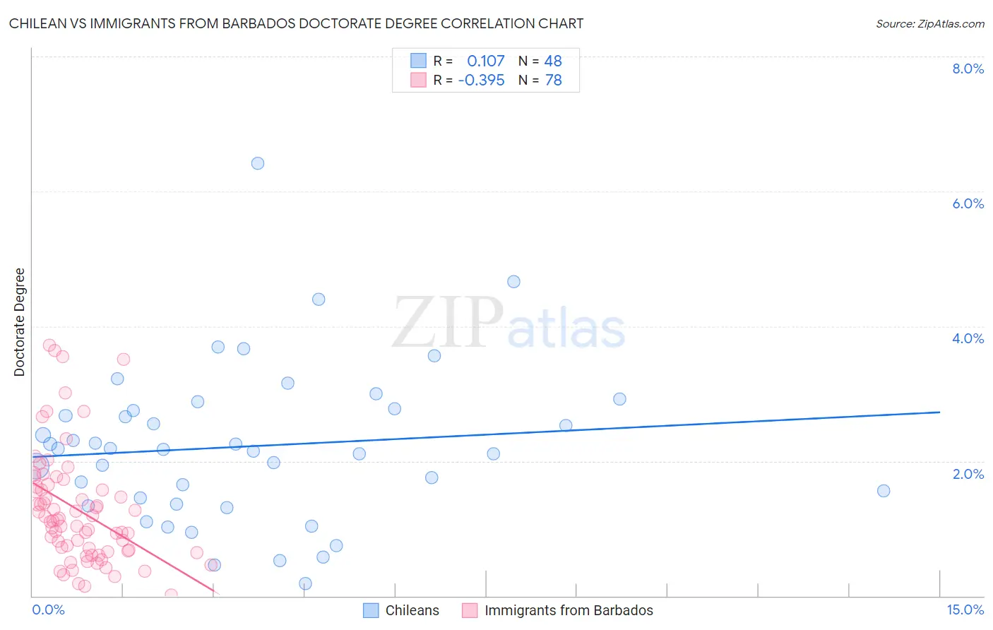 Chilean vs Immigrants from Barbados Doctorate Degree