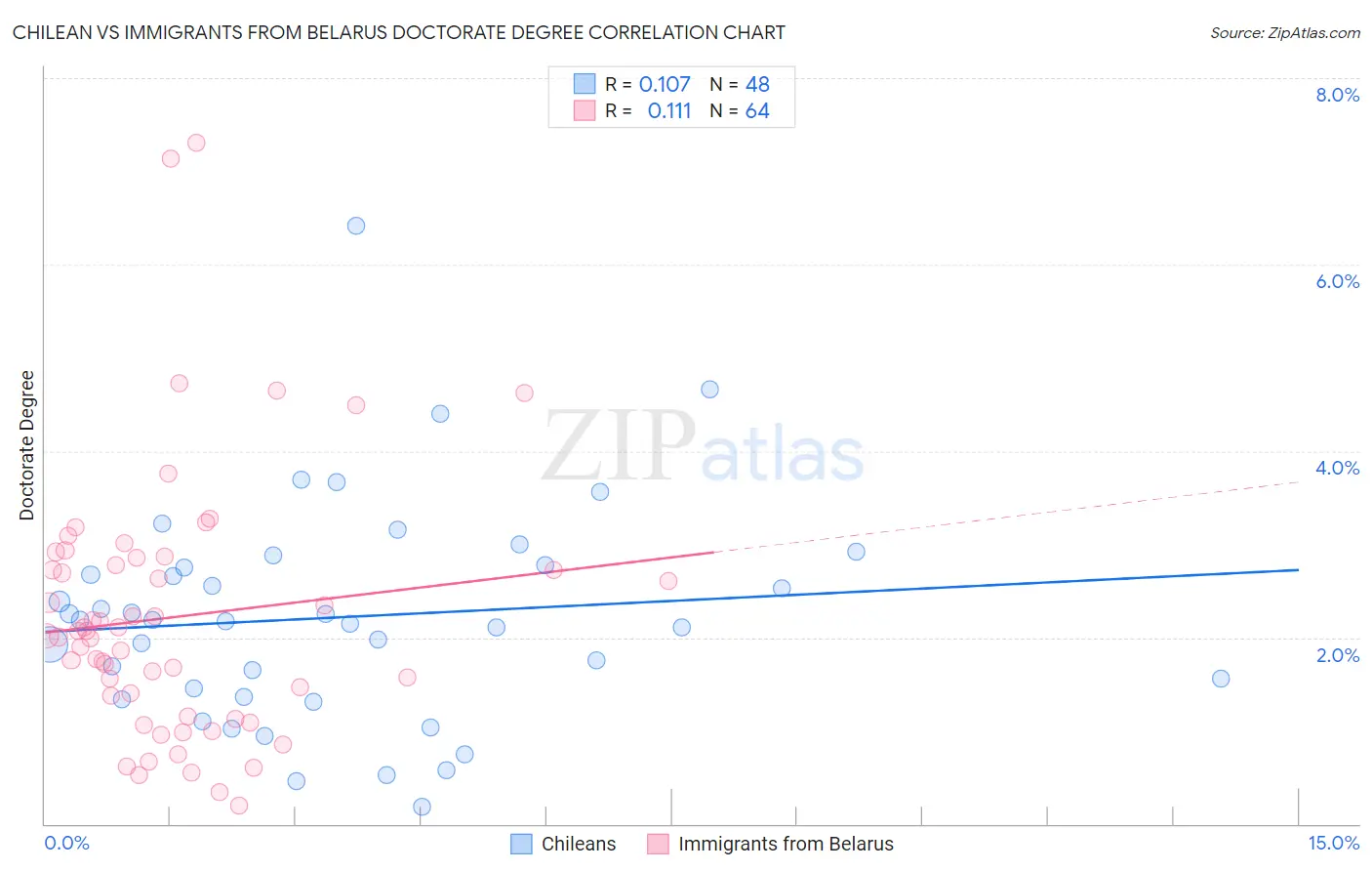 Chilean vs Immigrants from Belarus Doctorate Degree