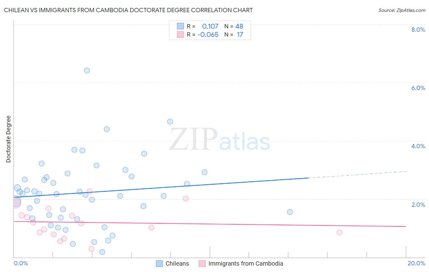 Chilean vs Immigrants from Cambodia Doctorate Degree