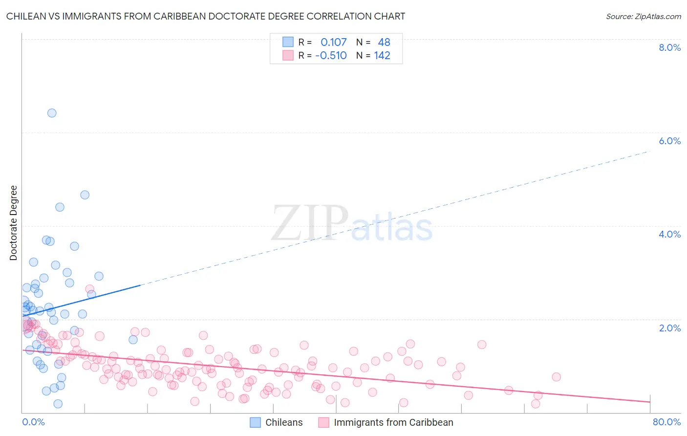 Chilean vs Immigrants from Caribbean Doctorate Degree