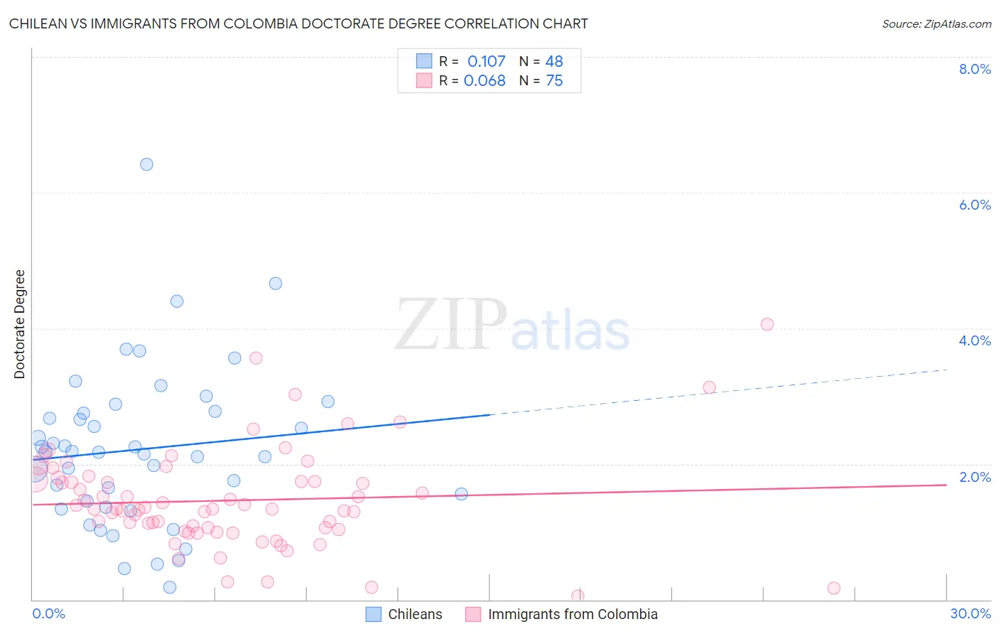 Chilean vs Immigrants from Colombia Doctorate Degree