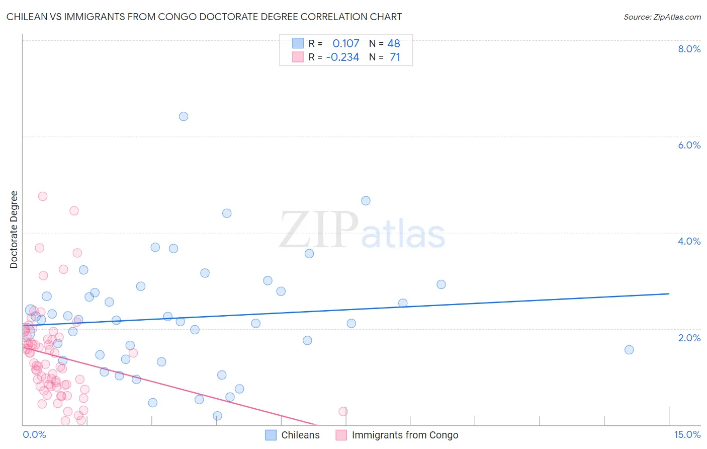 Chilean vs Immigrants from Congo Doctorate Degree