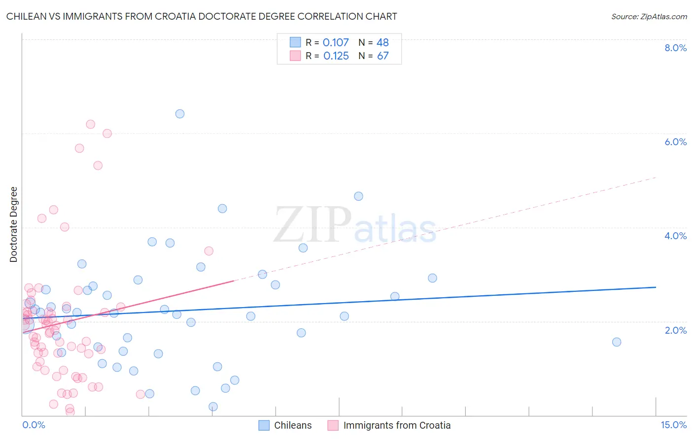 Chilean vs Immigrants from Croatia Doctorate Degree