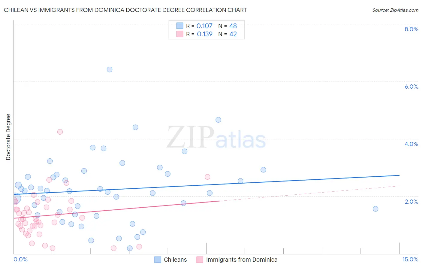 Chilean vs Immigrants from Dominica Doctorate Degree