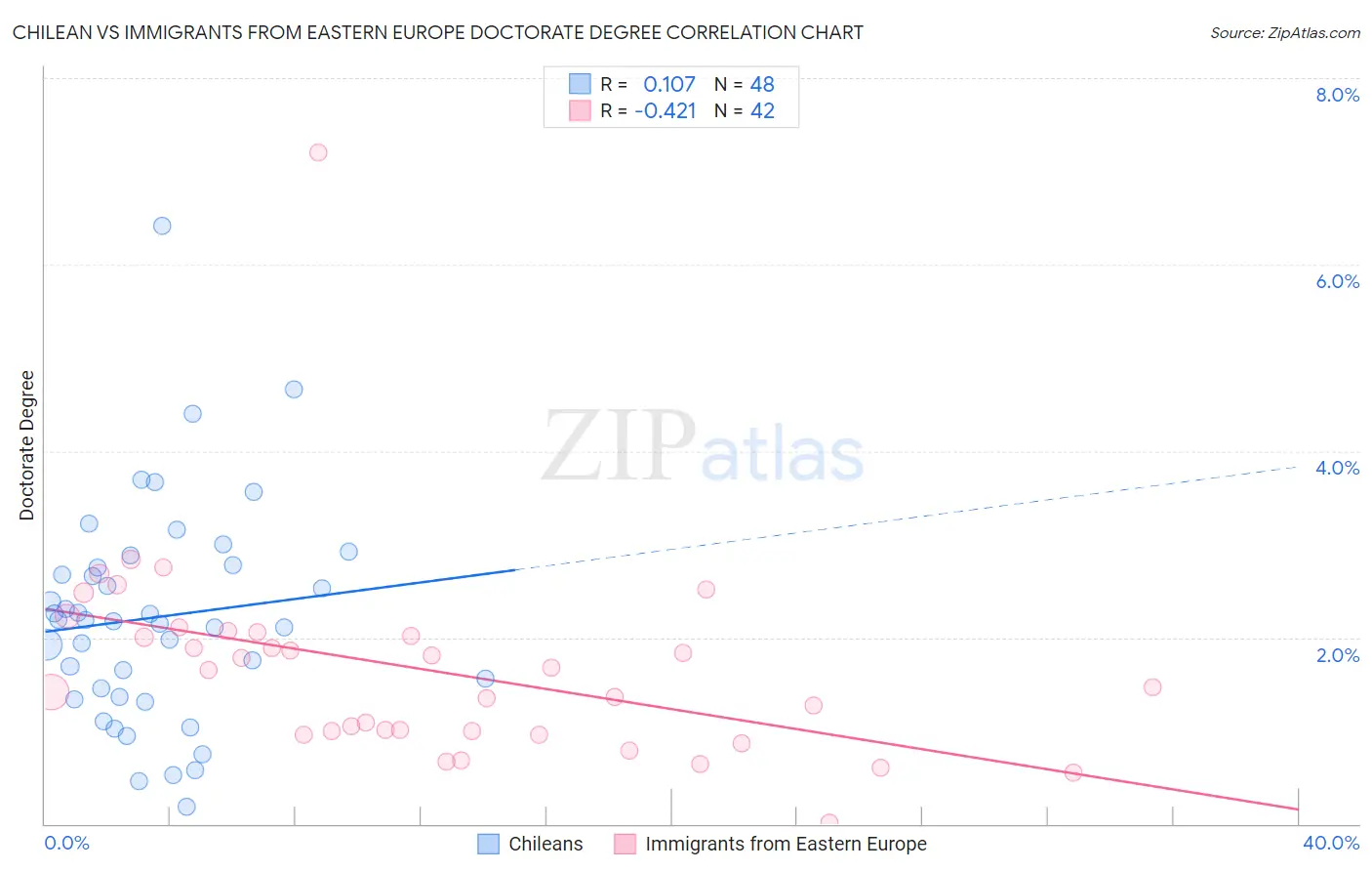 Chilean vs Immigrants from Eastern Europe Doctorate Degree