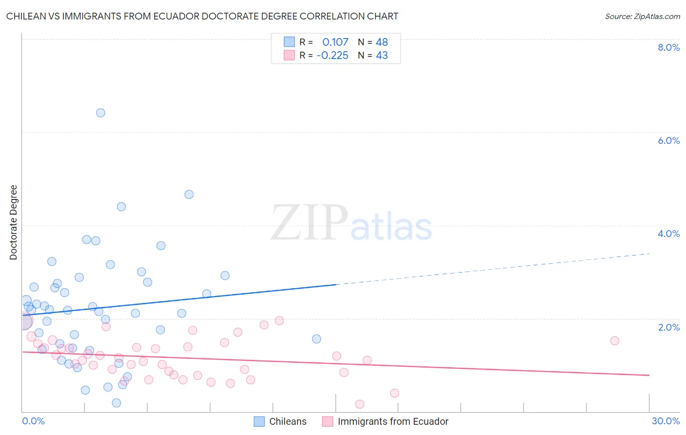 Chilean vs Immigrants from Ecuador Doctorate Degree