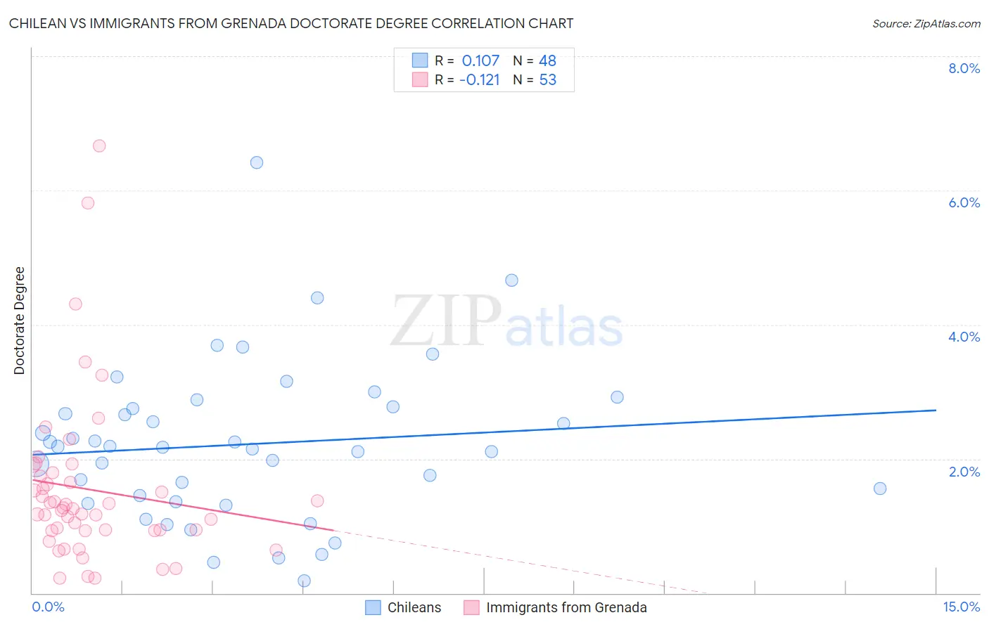 Chilean vs Immigrants from Grenada Doctorate Degree