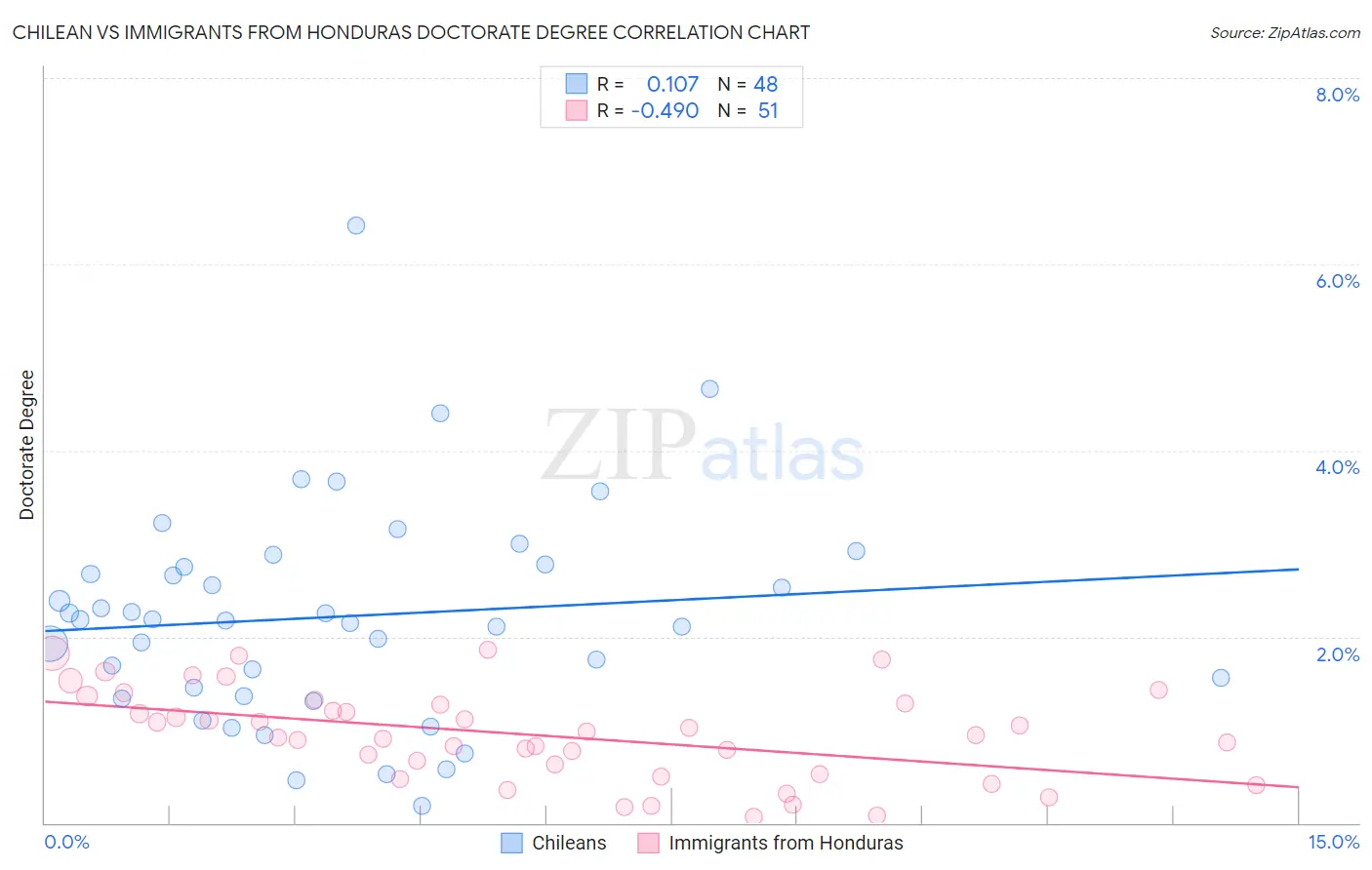 Chilean vs Immigrants from Honduras Doctorate Degree