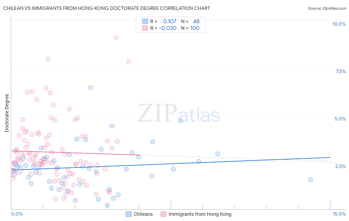 Chilean vs Immigrants from Hong Kong Doctorate Degree