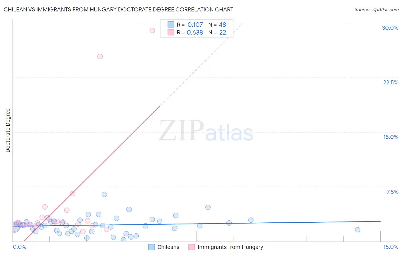 Chilean vs Immigrants from Hungary Doctorate Degree