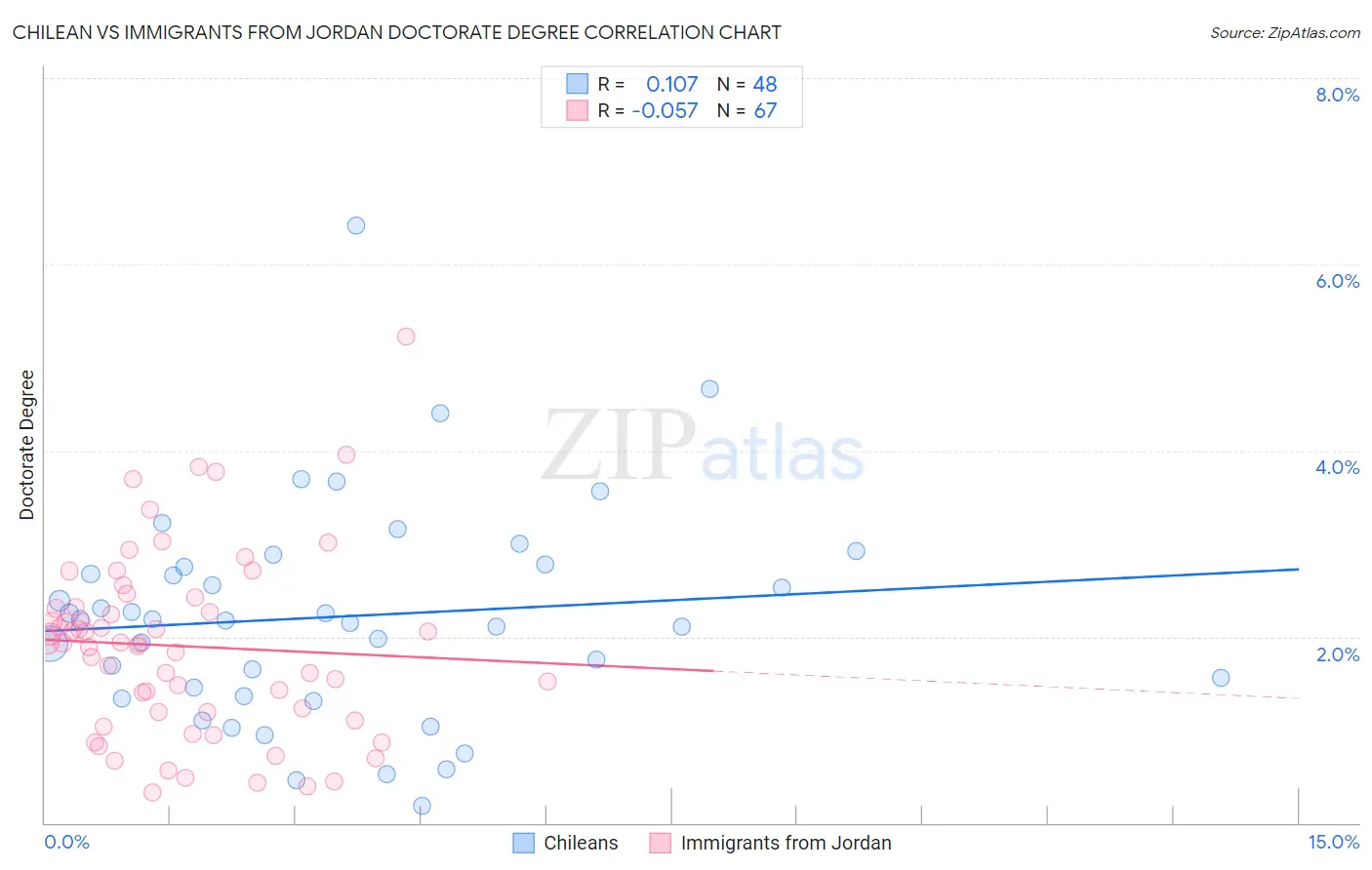 Chilean vs Immigrants from Jordan Doctorate Degree