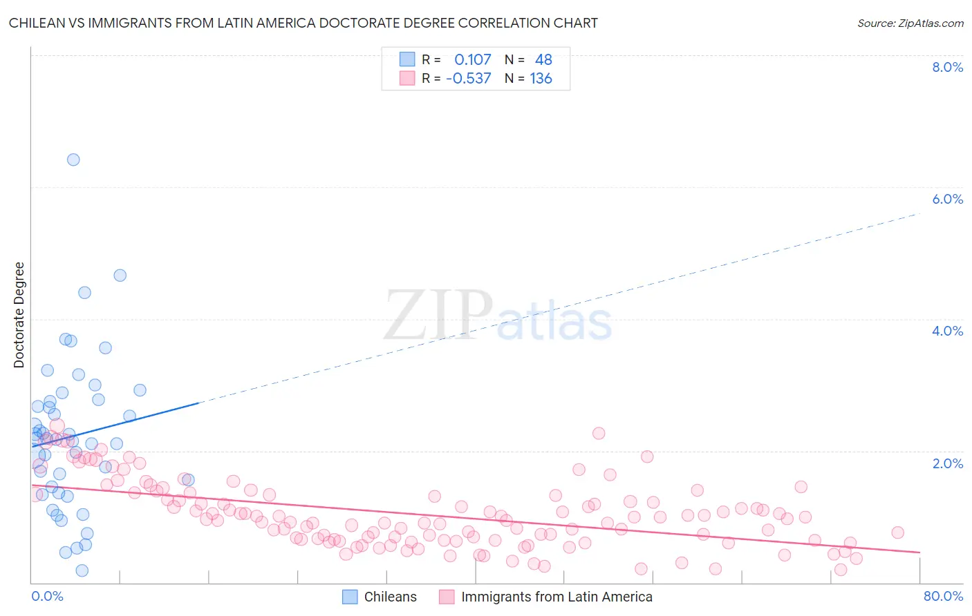 Chilean vs Immigrants from Latin America Doctorate Degree