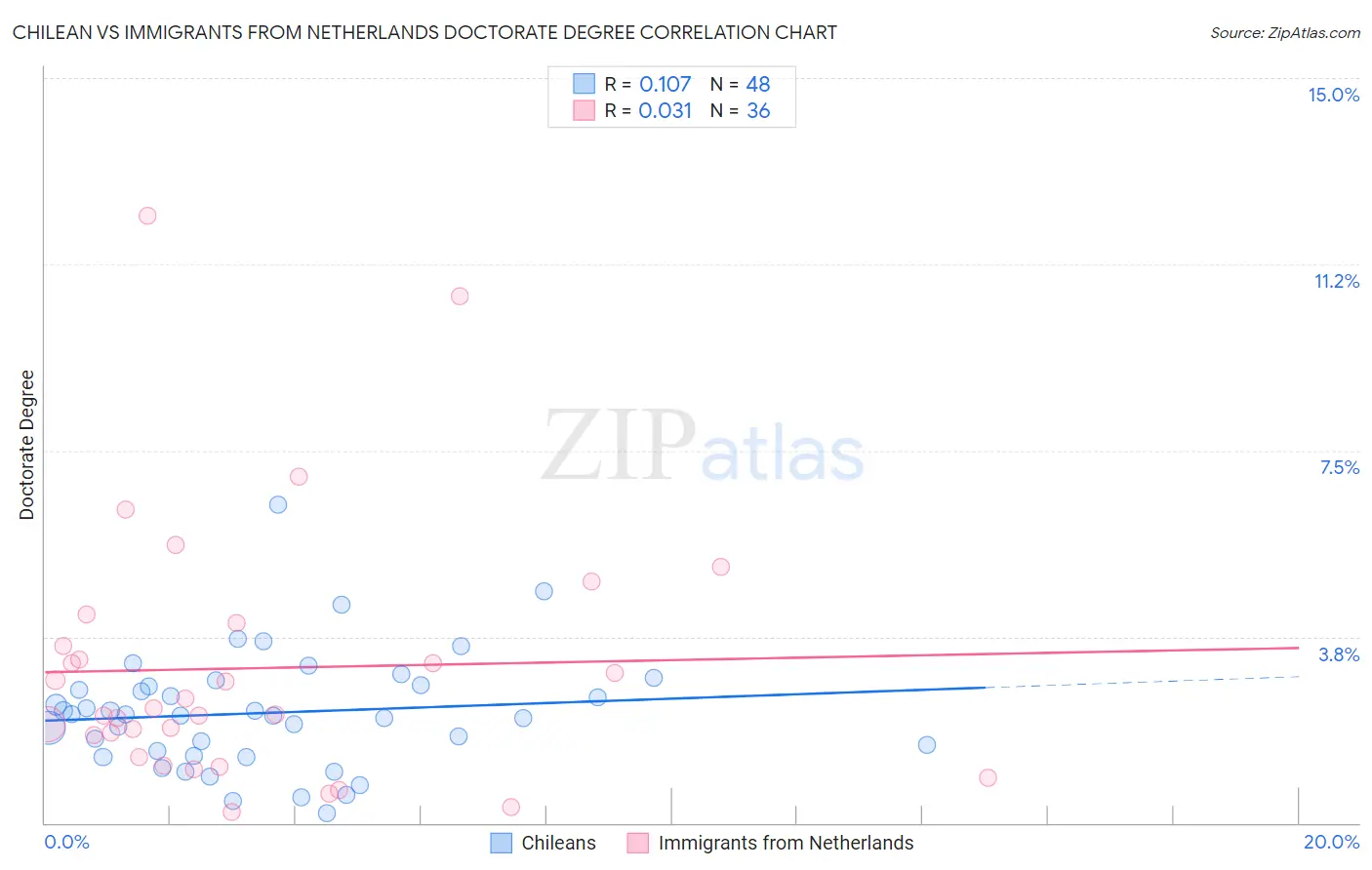 Chilean vs Immigrants from Netherlands Doctorate Degree