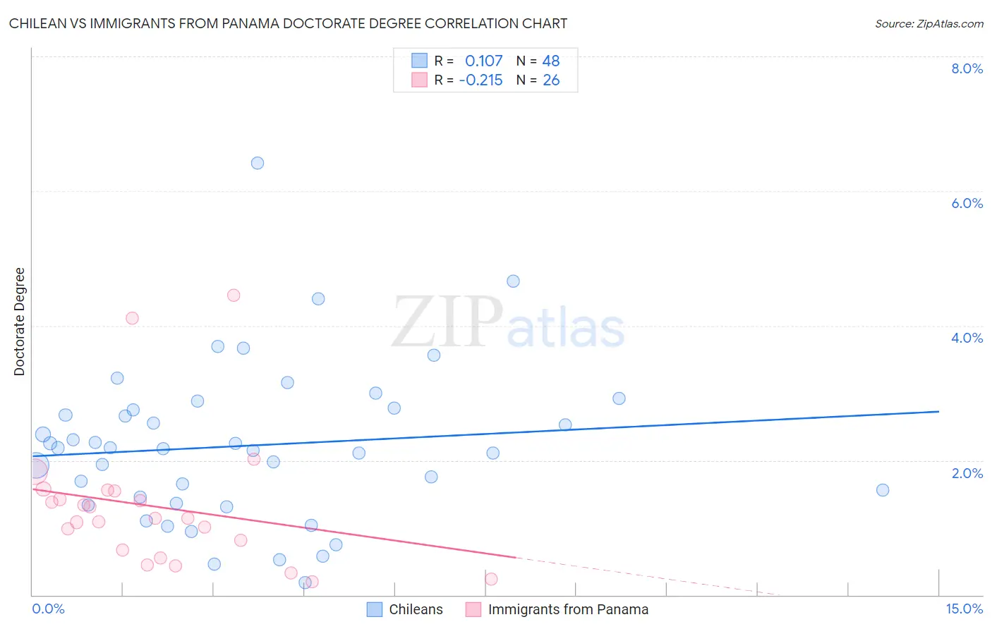 Chilean vs Immigrants from Panama Doctorate Degree