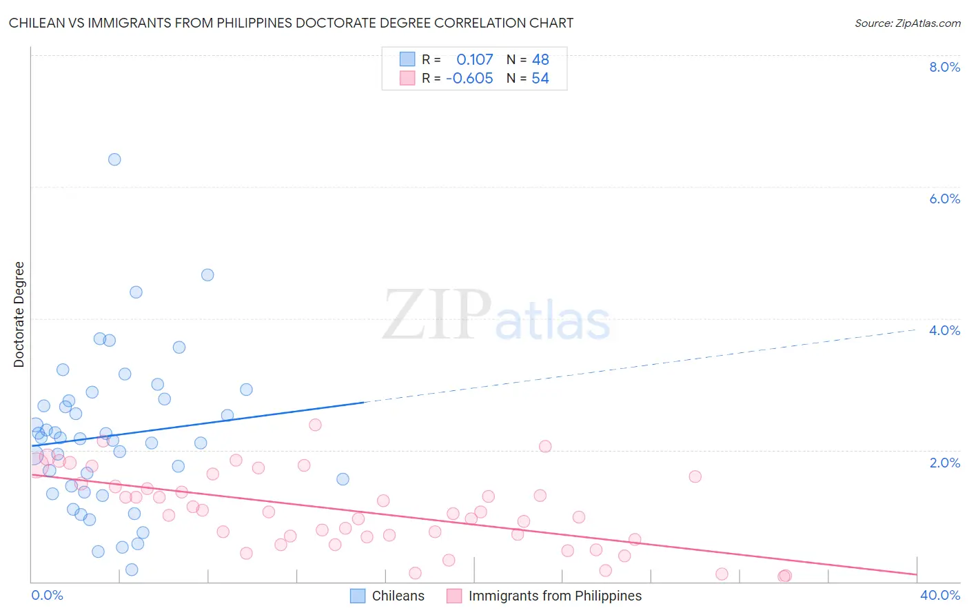 Chilean vs Immigrants from Philippines Doctorate Degree