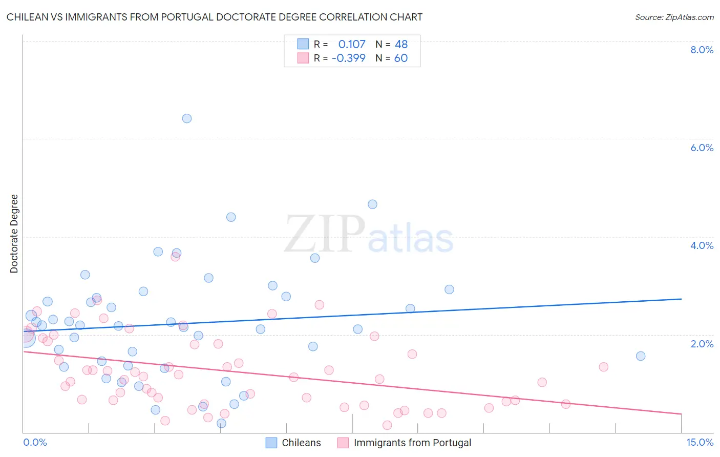 Chilean vs Immigrants from Portugal Doctorate Degree