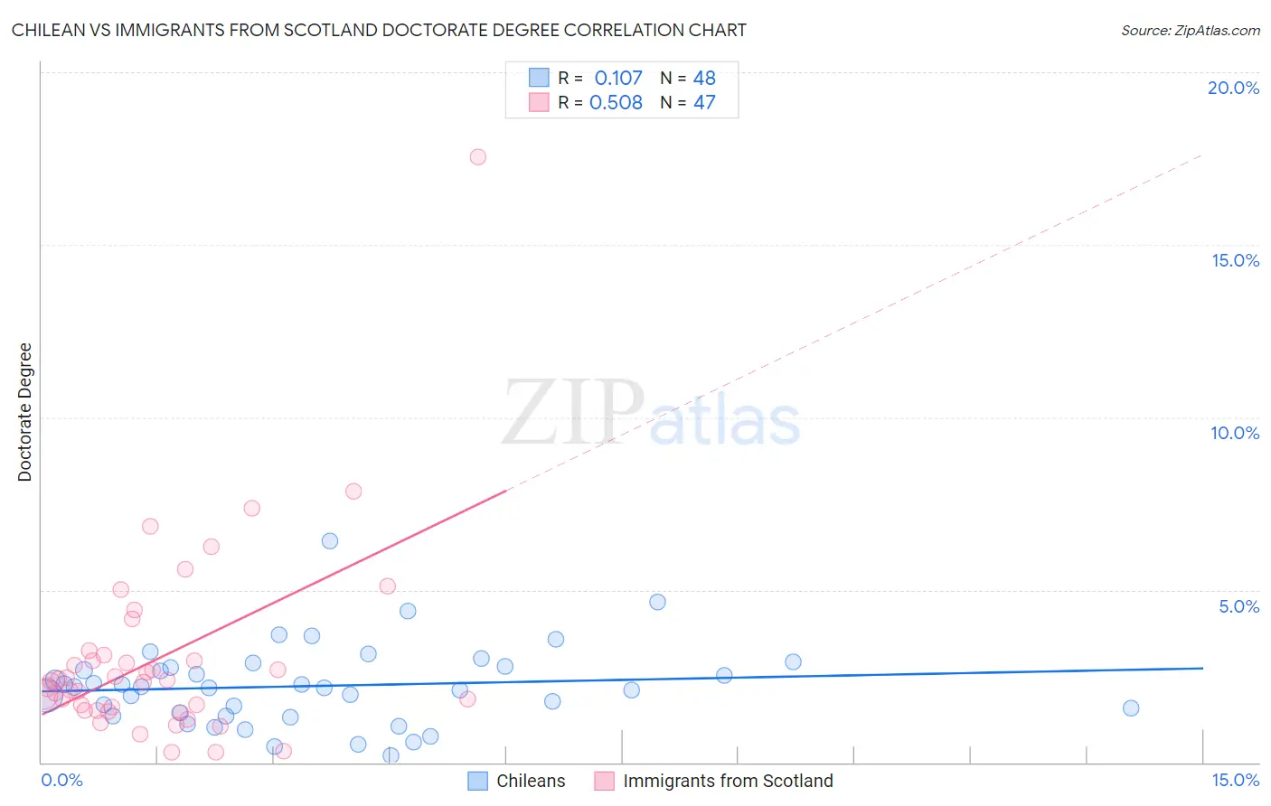 Chilean vs Immigrants from Scotland Doctorate Degree