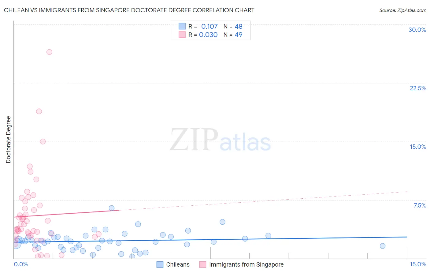 Chilean vs Immigrants from Singapore Doctorate Degree