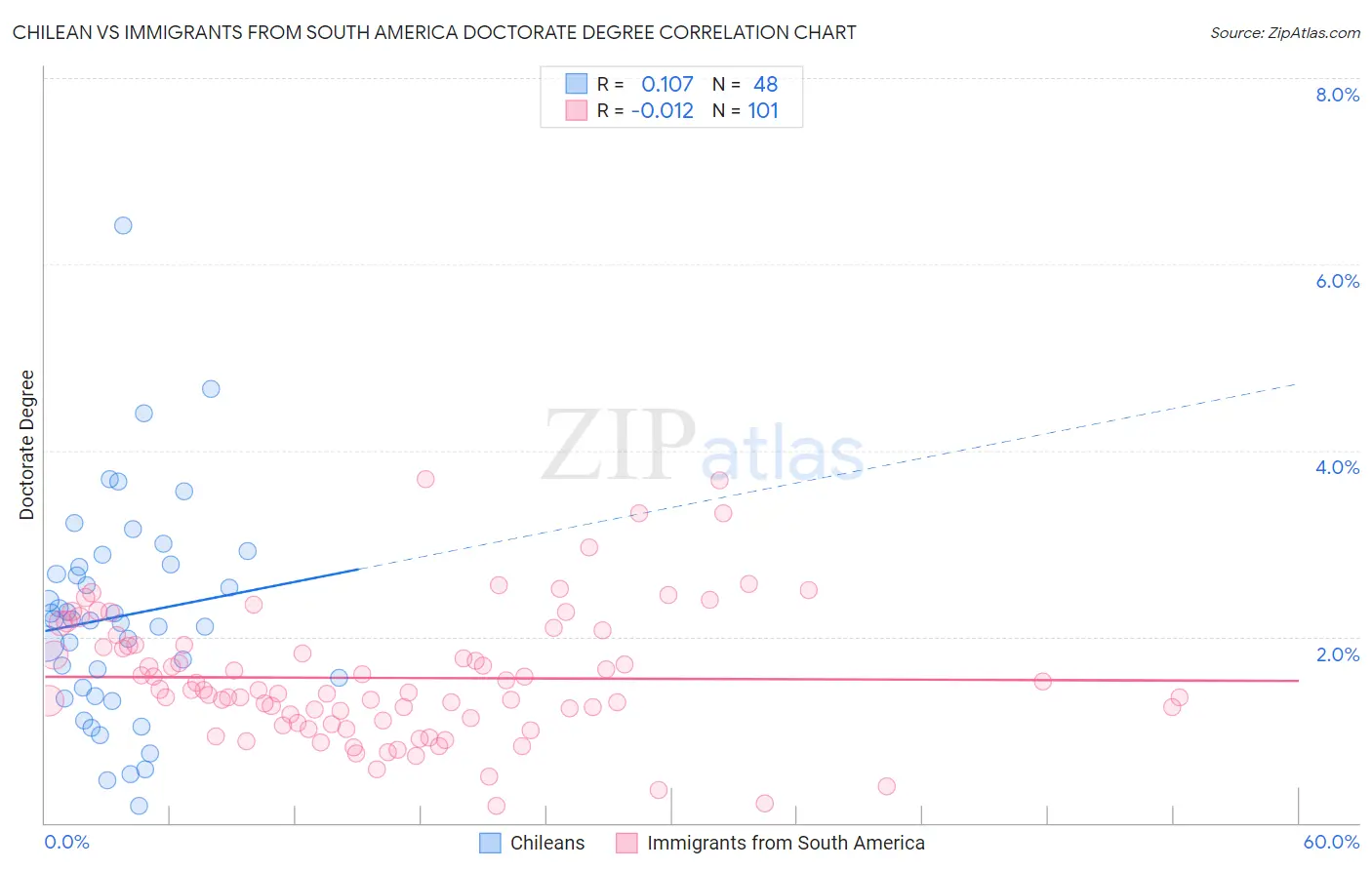 Chilean vs Immigrants from South America Doctorate Degree