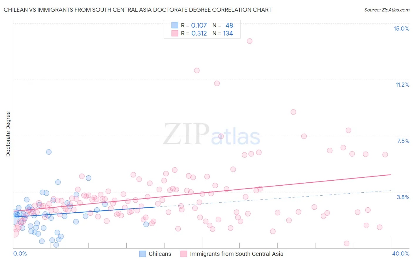 Chilean vs Immigrants from South Central Asia Doctorate Degree