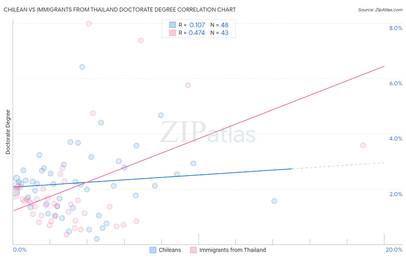 Chilean vs Immigrants from Thailand Doctorate Degree